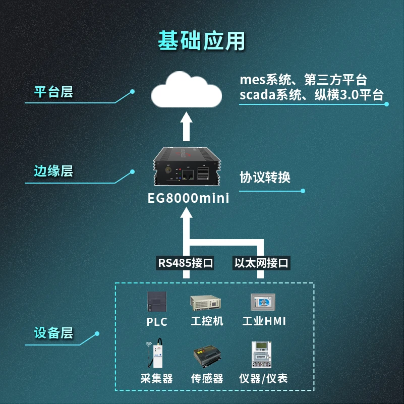 産業用モノのインターネットエッジコンピューティングゲートウェイ、豊富なプロトコル、RTUからTTPへのデータ取得、リモートコントロール、4g