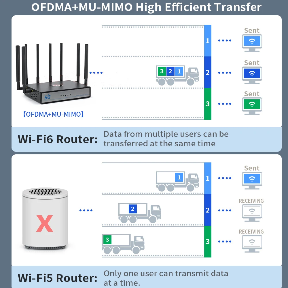 WiFi6 5G CPE راوتر لاسلكي ثنائي النطاق 802.11ax شبكة راوتر الإنترنت عالية السرعة OEM راوتر النطاق العريض مع فتحة للبطاقات SIM UT-9155