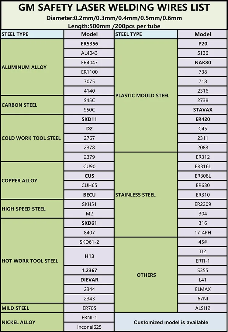 GM2606 Material do fio da soldadura, enchimento do laser do molde, 1.2606, 0.2, 0.3, 0.4, 0.5, 0.6mm, 200 PCes, 1 tubo