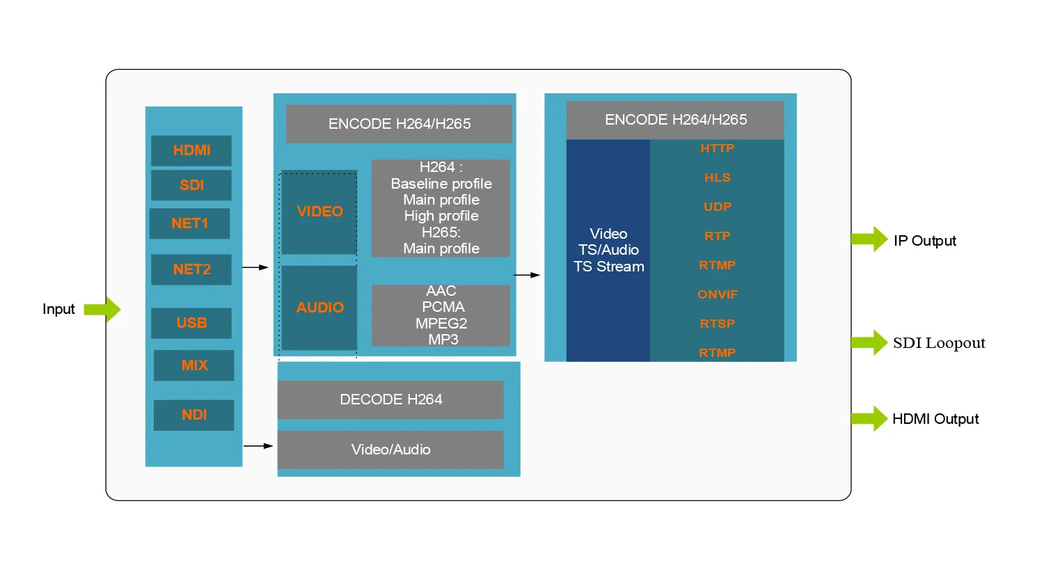 1080P HD สตรีมมิ่งสด Wowza Encoder H.265