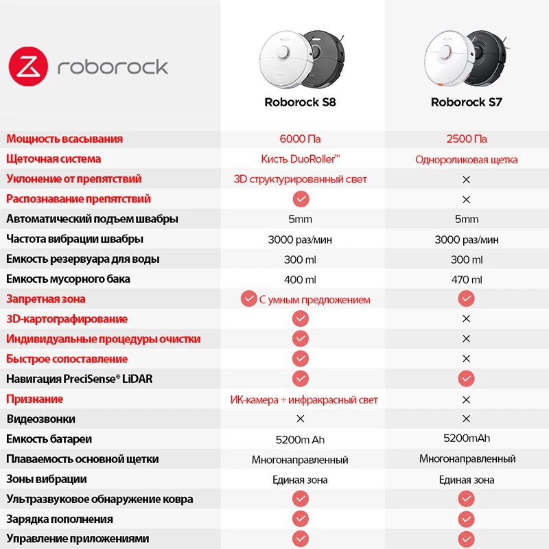 Робот-пылесос Roborock S8 , Итерация roborock S7, 6000Па , Щетка DuoRoller, 3D Текстурированными Фотопрепятствиями