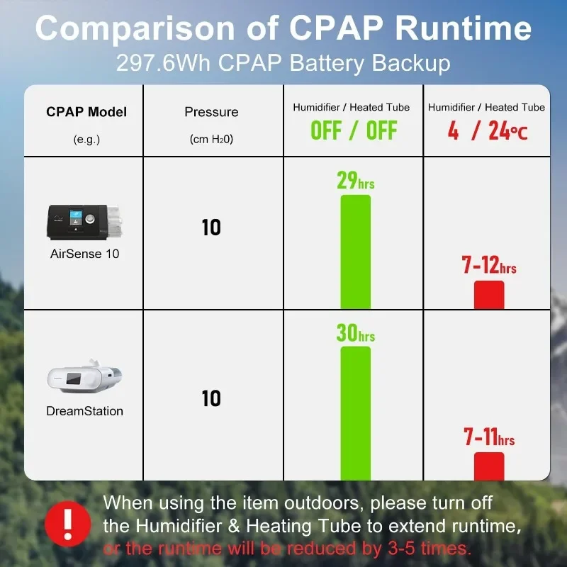 بطارية احتياطية CPAP ES960، 297.6Wh LiFePO4 CPAP لـ ResMed S9، مصدر طاقة CPAP للطوارئ للتخييم في الهواء الطلق