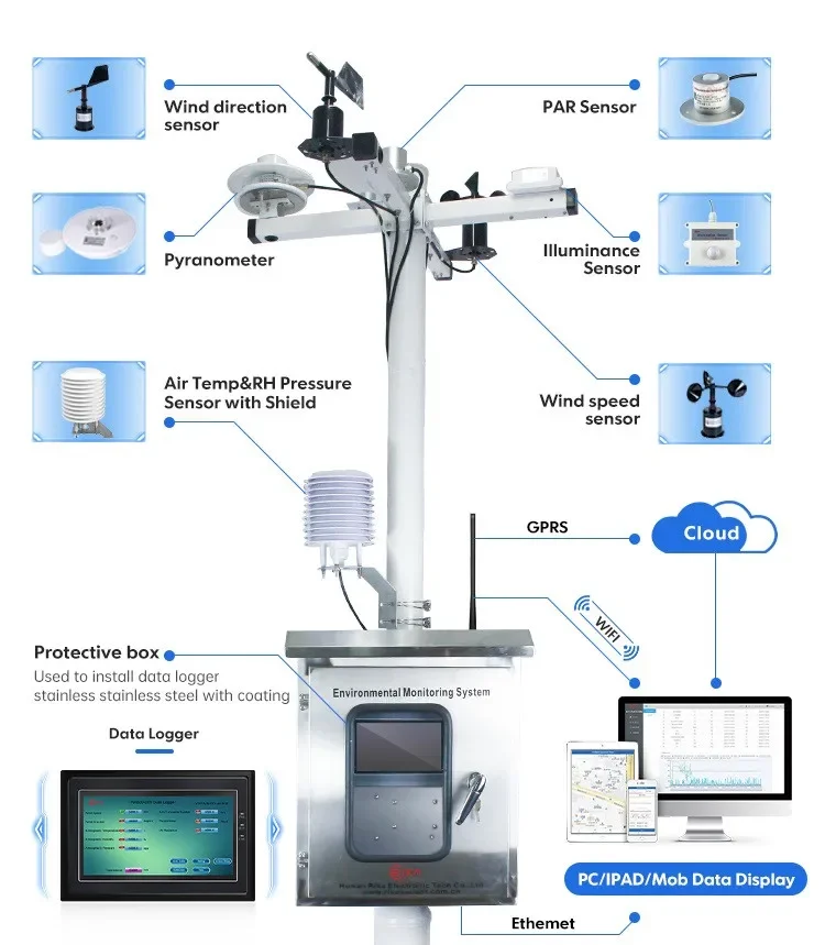 RK900-01 RS485 GPRS Wireless Automatic Meteorological Weather Monitor Station with Outdoor Sensors