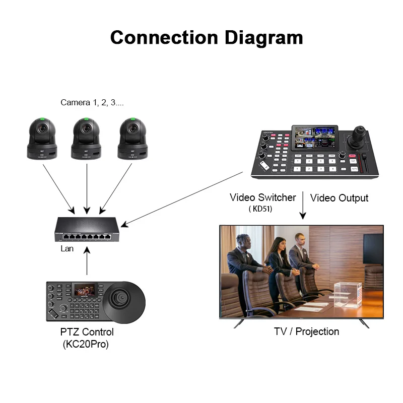 

HDKATOV PTZ Camera 20X Optical Zoom 60fps 1080P Video Conference Camera For Church Worship Live Streaming Meeting Online Learn