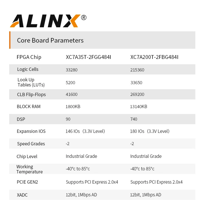 ALINX AX7A035: XILINX Artix-7 XC7A35T FPGA Development Board A7 SoMs XC7A 35T SFP PCIe