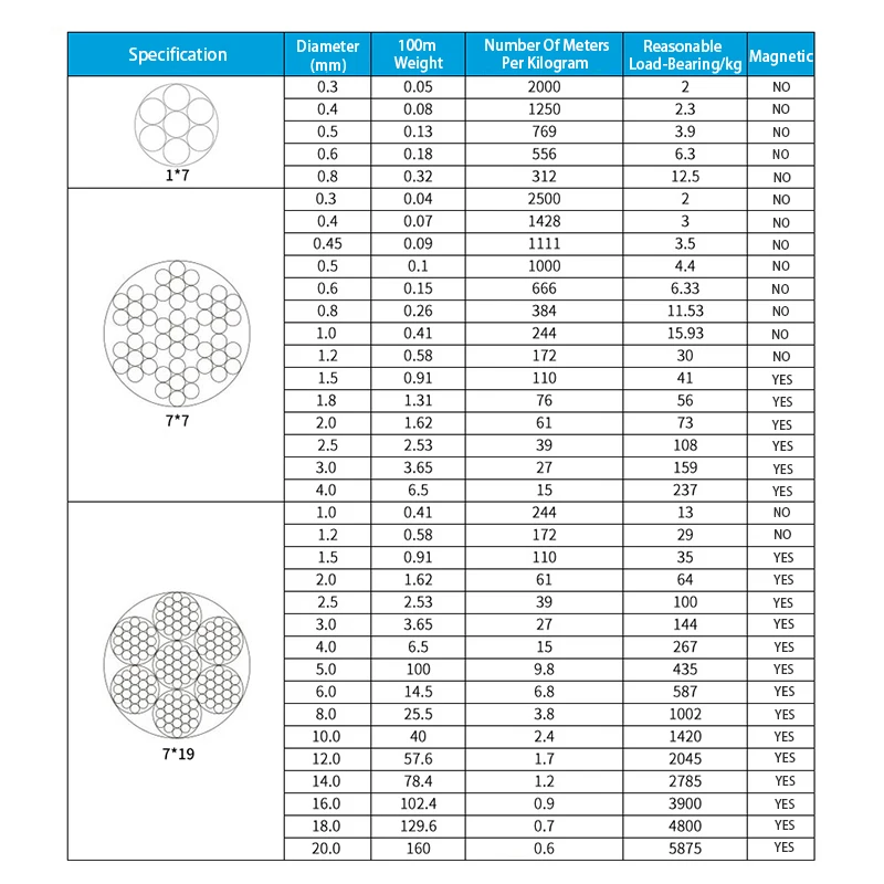 Câble métallique en acier inoxydable 304, 2-20 mètres, 7x7, 0.3mm/0.4/0.5/1.2/2.5-4.0mm, corde à linge, câble de levage de pêche souple, antirouille