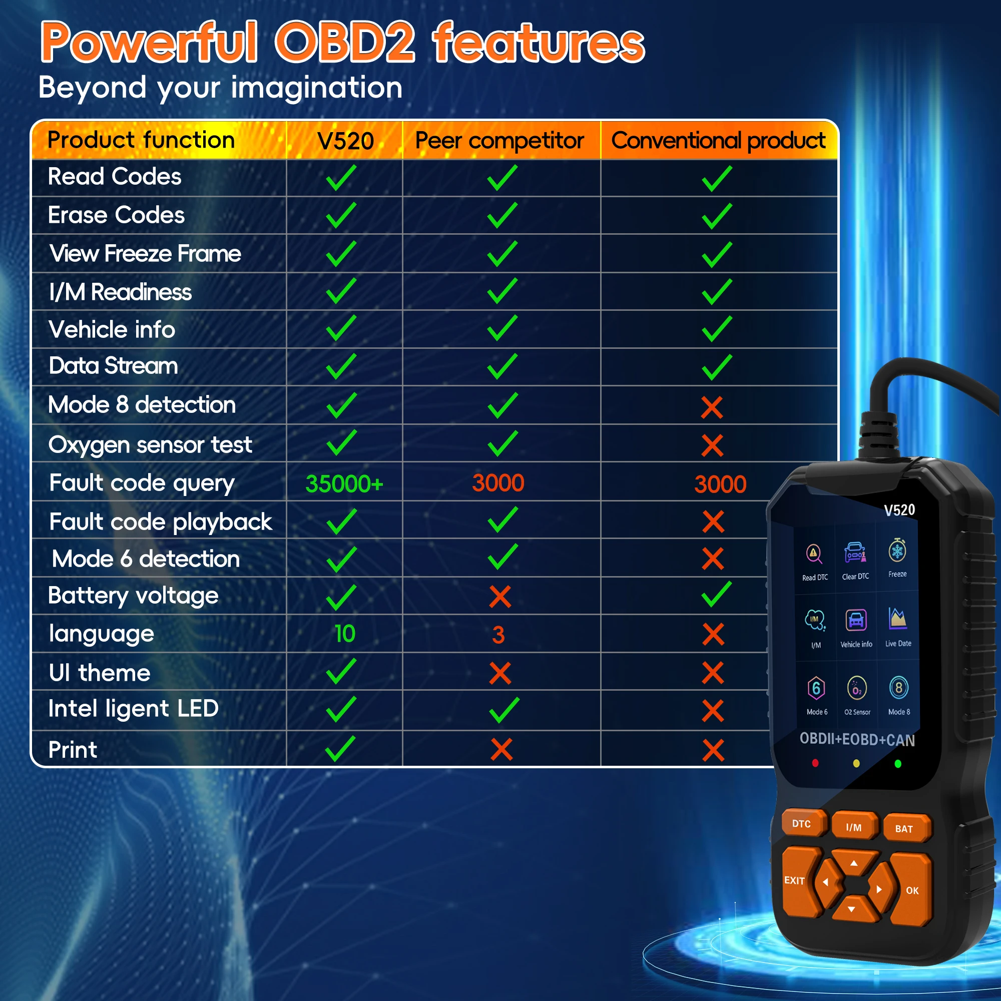 أداة تشخيص قارئ obd2 ، الماسح الضوئي لرمز السيارة obdii eobd فحص رمز خطأ ضوء المحرك ، أداة تشخيص بروتوكولات obd