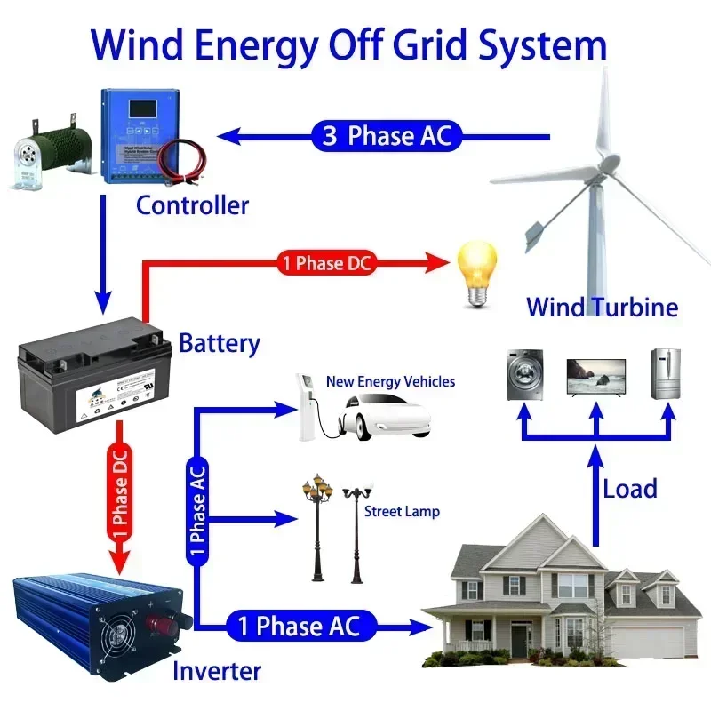 5kw Wind Turbine Generator 5000W With MPPT/Charge Controller Windmill RV Yacht Farm Small Wind Generator Home Use