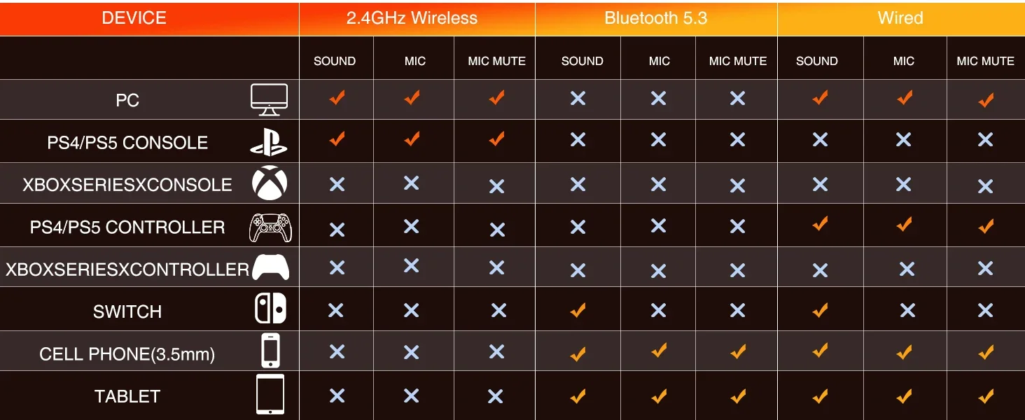 2.4GHz Wireless Gaming Headset for PS5, PS4, PC, Phone, 2.4G 3.5mm Wired Bluetooth Headphone with Noise-canceling Mic