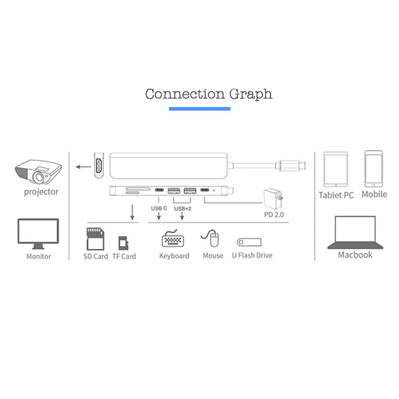 7 w 1 typ C USB 3.1 HDTV 4K 60Hz wideo USB 3.0 USB2.0 czytnik kart SD TF czytnik danych USB-C PD Adapter ładowania Hub dla Macbook