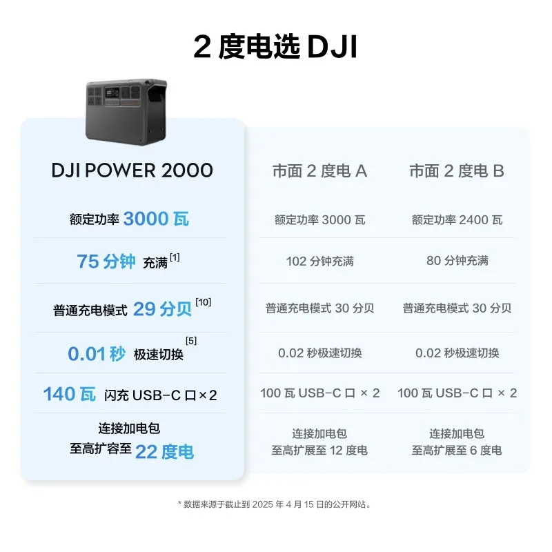 New Product D JI POWER 2000 Fast Charging Outdoor Camping Energy Storage Outdoor Power Supply 220V 3000W