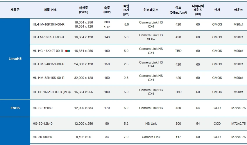 HS-S2-12K80-00-R Hochgeschwindigkeits-TDI-Line-Array-Kamera 170 kHz auf Lager