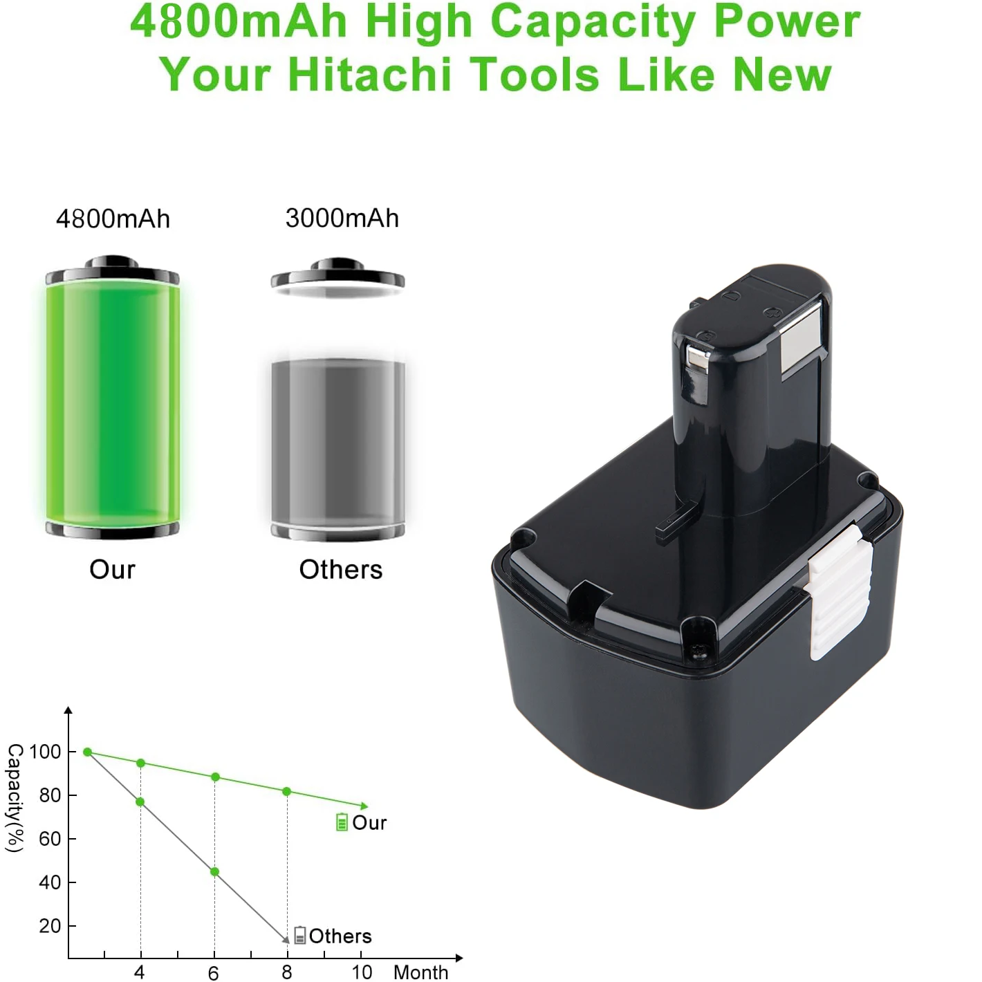 [1/2/4Pack] 4.8Ah EB14B Replace for Hitachi 14.4V Ni-MH Battery Pin EB1414S EB1412S EB1414 EB1414L EB1424 Suit for Power Tools