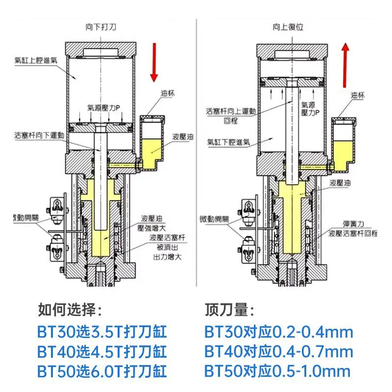 3-6T Pneumatic Air Boosting Cylinder | 13-15mm Stroke for BT40 BT50 ATC Spindle with Spring Return