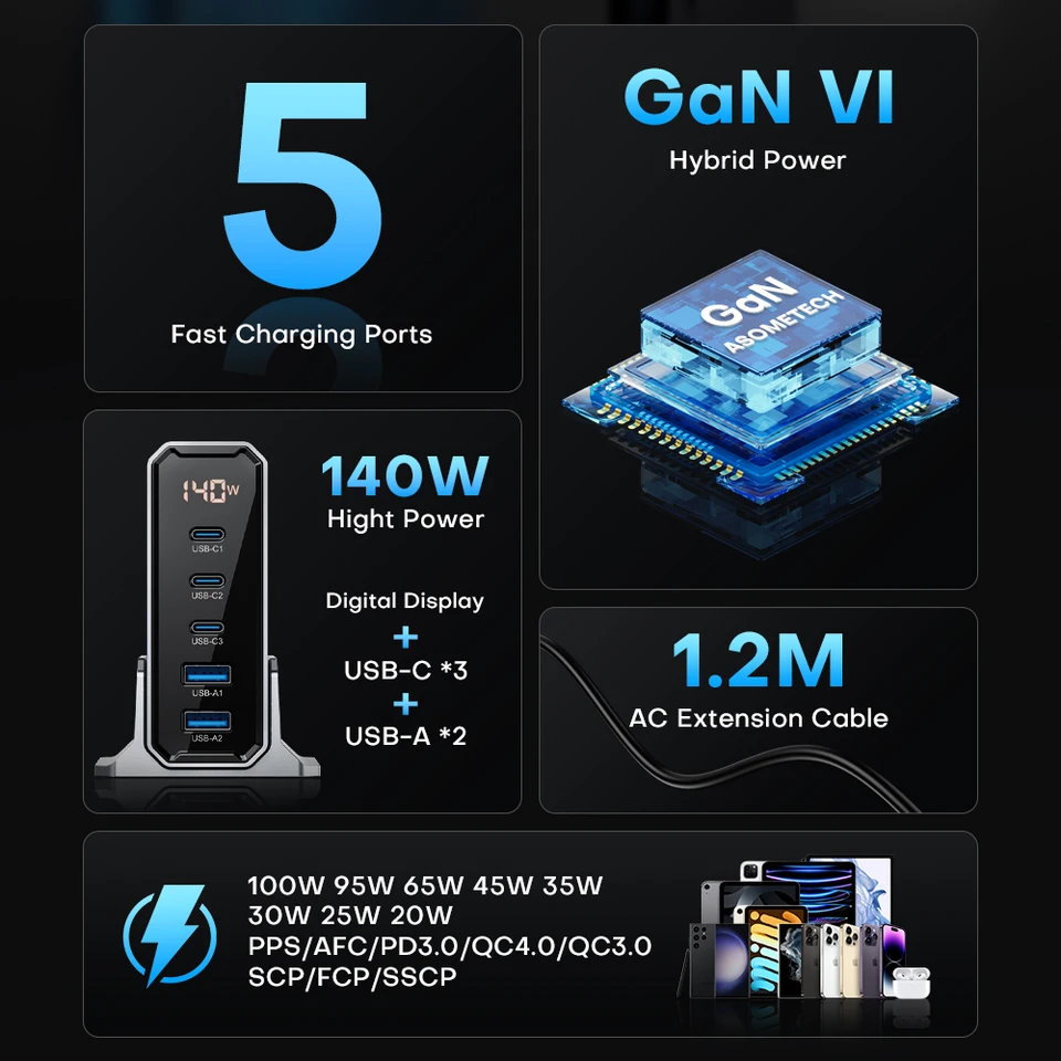 Asometech GaN 充電器　type-c 3ポート　140W 急速充電 S55977787c32b4af695527a43c2d0f