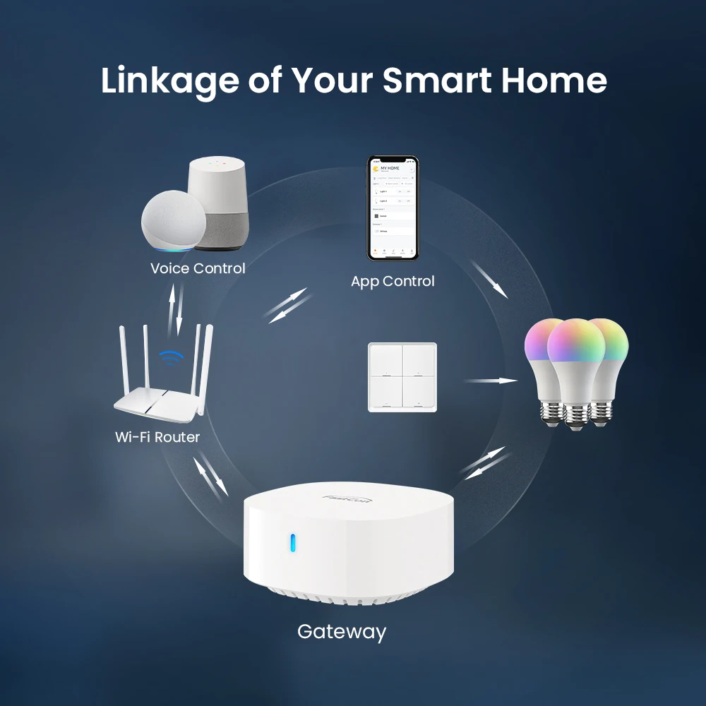 BroadLink Fastcon GW4C Technology Smart Hub For Home Automation Mesh Network Connect To Alexa&Google Home Smart Hub