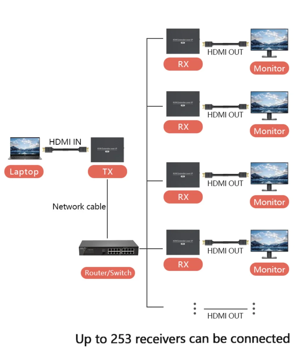 PWAY  USB 2.0 KVM Extender RJ45 Ports 1080P HDMI Over LAN KVM Extender 150m HDMI KVM Extensor By Cat5 Cat5e Cat6