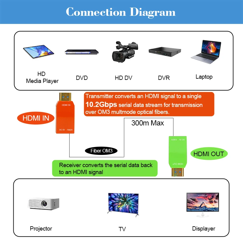 Mini 4K HDMI Fiber Extender, Resolution 4Kx2K@30Hz HDMI 1.4a HD Video Optical Transceiver, OM3 Multimode Fiber transmission 300m