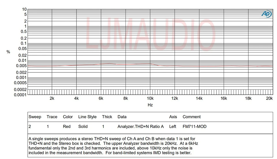 LJM riferimento Swiss FM711 MOD amplificatore di potenza modificato Mono con protezione di potenza 250W 4R