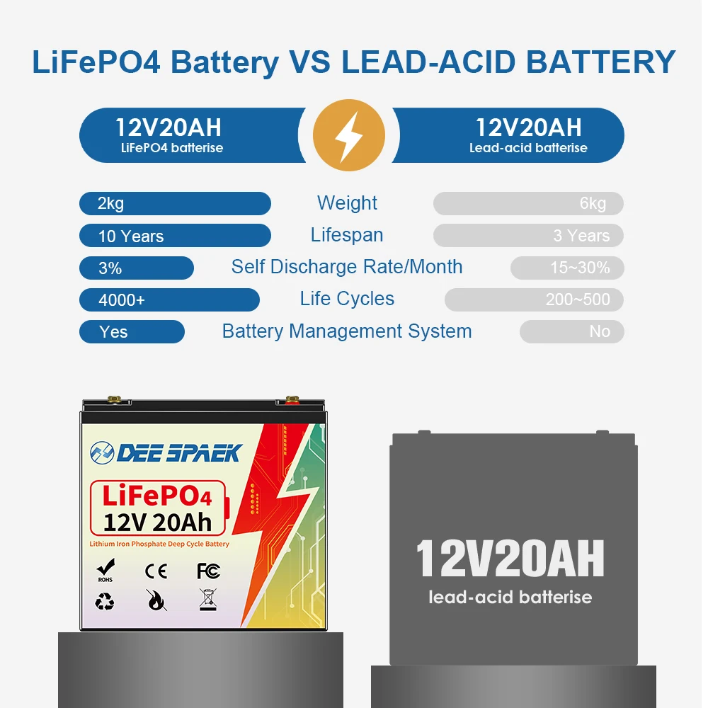 Lithium Battery 12V 20Ah 6Ah LiFePO4 Deep Cycle Rechargeable Battery BMS For Solar Wind Power Marine Fish Finder Ride-on Toy