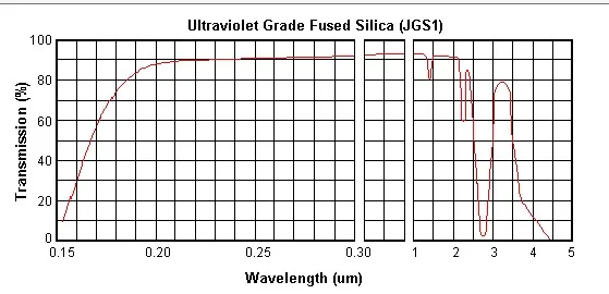 D12.7mmJGS1 ultraviolet quartz planoconcave lens F=-300/-400/-600/-800/-1000mm5 types