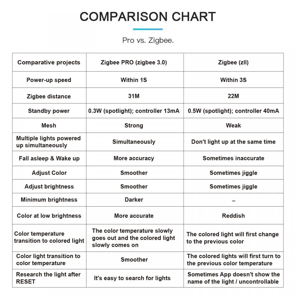 多用途LEDストリップコントローラー,スマートホーム統合,環境強化,RGBおよびCCT, RGB, 1〜10個