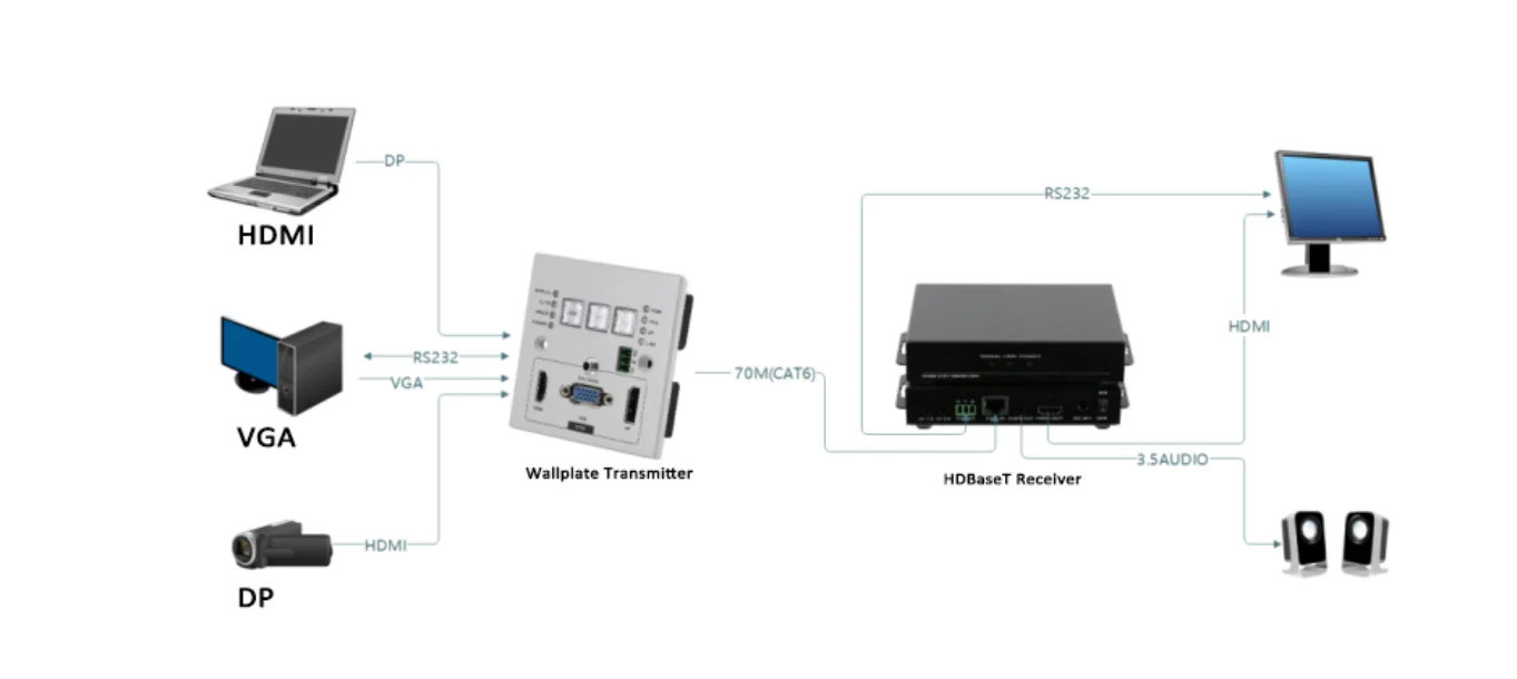 壁コンセントスイッチHD-MI + vga + dp hdbastetトランスミッター (オーディオ赤外線付き)