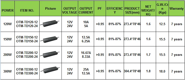 조명 조명용 DC 전압 변압기 LED 드라이버, 저렴한 전원 공급 장치, 300 W, 12V, 300 W 트라이액 디밍 가능 LED 드라이버