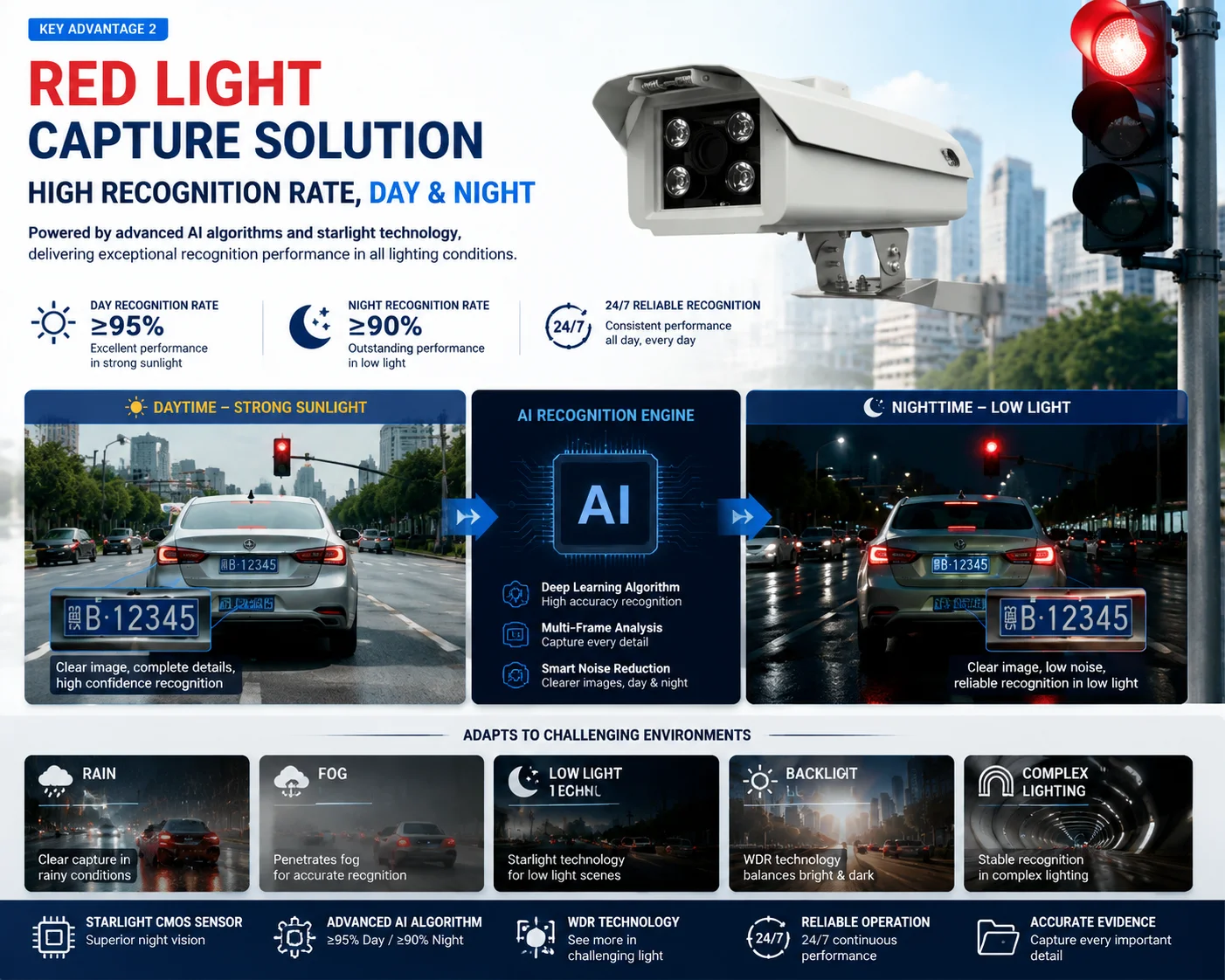 Remote Control Stop Light Capture Camera Working With Traffic Loop Detection For Road