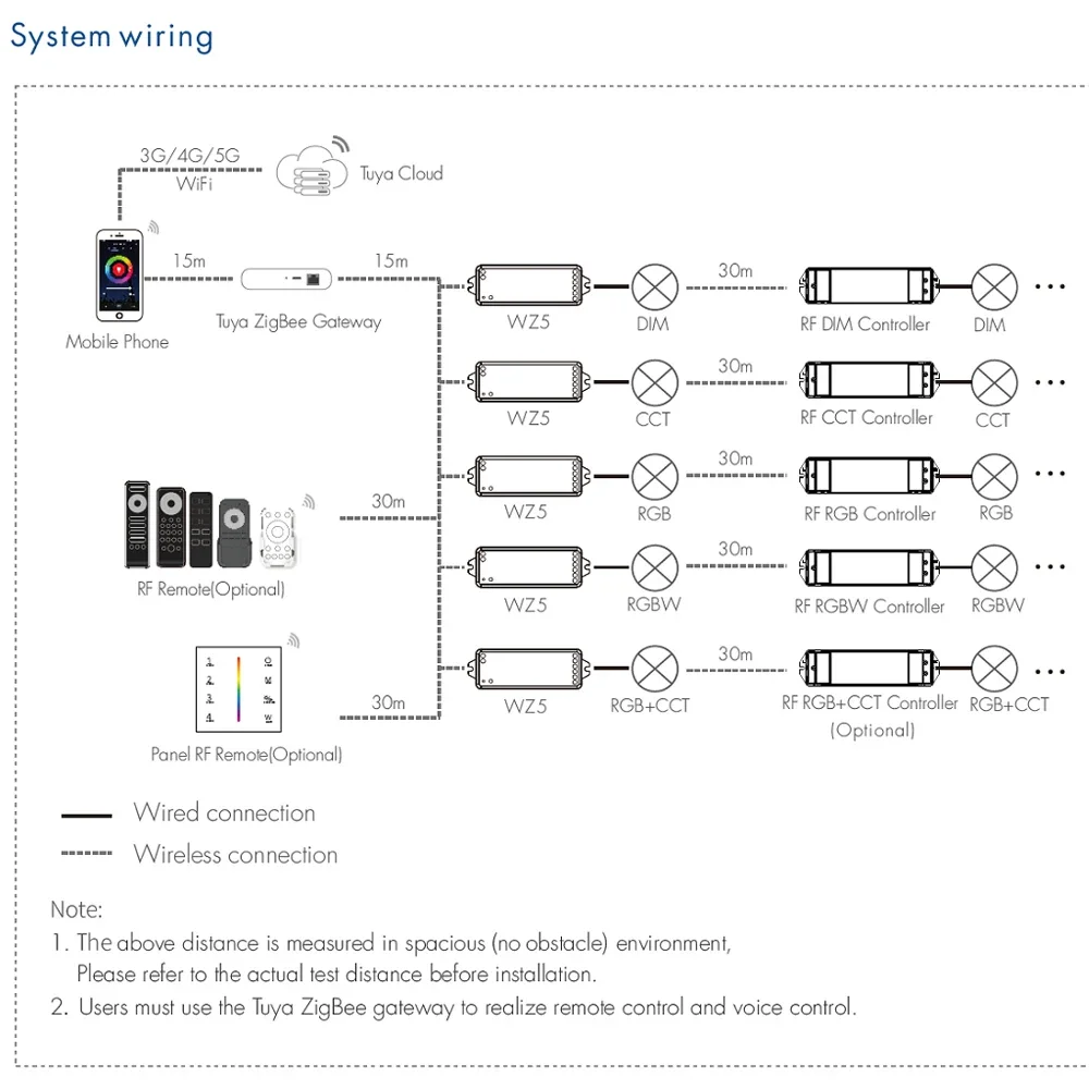 Tuya 5 in 1 LED Controller ZigBee -RF Converter Smart Voice APP Cloud Control 12V 24V Single Color RGBWW RGBW RGB+ CCT LED Light