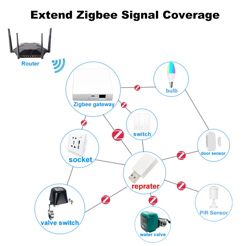 Tuya ZigBee Signal Repeater, Extender Amplifier, USB Plug, Expand Range 20-30m, Smart Home Devices, Tuya ZigBee Gateway Needed