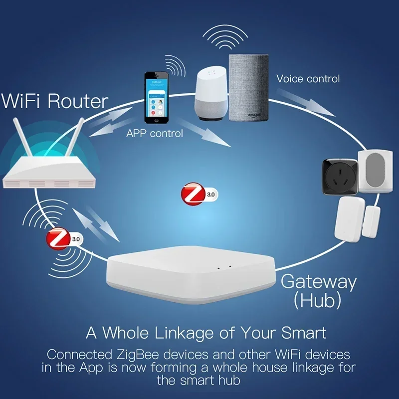 Hub de enlace inteligente Tuya ZigBee, puente inteligente, aplicación de vida inteligente, control remoto inalámbrico, funciona con Alexa y Google