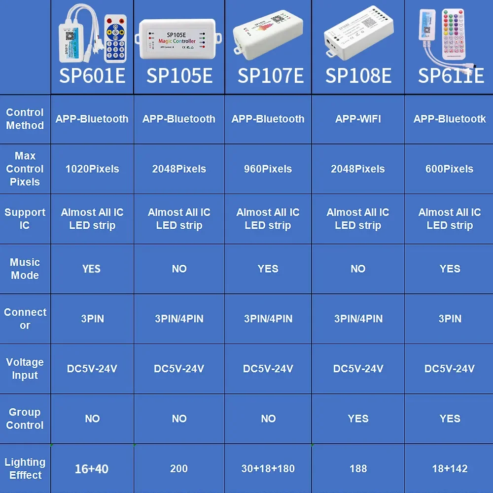 WS2811 WS2812 Controller SP611E SP107E Bluetooth/WIFI Music Pixel Phone APP Controller for WS2812B WS2815 SK6812 RGBW DC5V-24V