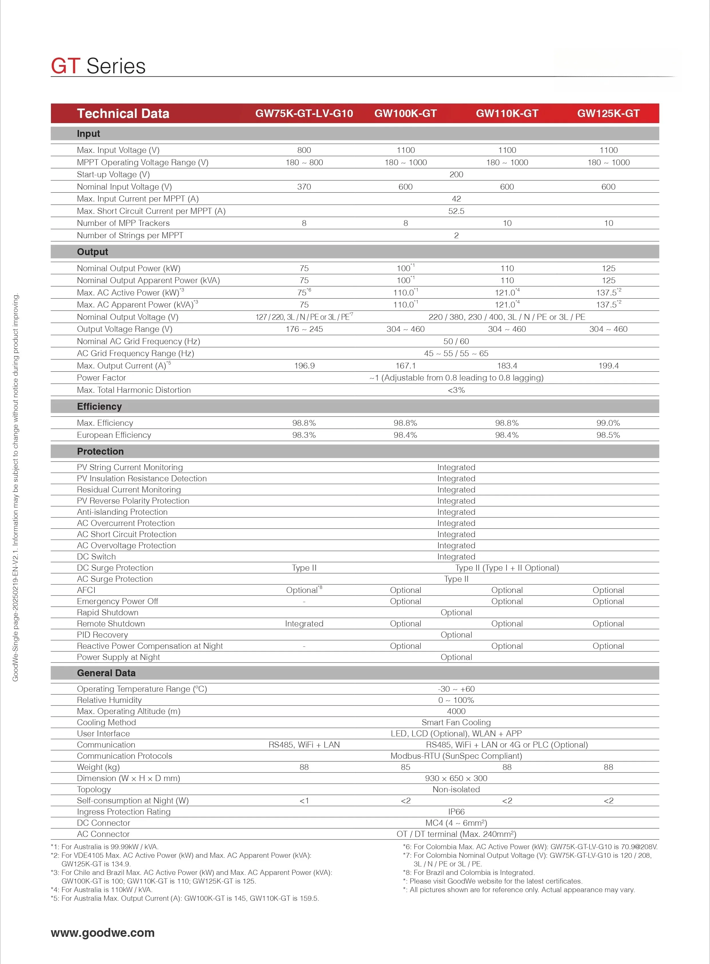 Goodwe GW110K-GT ثلاث مراحل 110 كيلو وات على عاكس الطاقة الشمسية الشبكية لنظام الطاقة الشمسية التجارية
