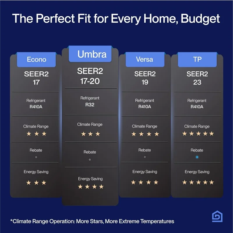 DELLA Umbra Series 9000 BTU Wifi Mini Split AC Works with Alexa 19 SEER2 Cools Up to 450 Sq.Ft