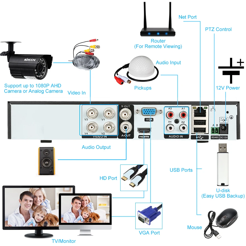 Digital Video Recorder 4CH 1080P Full High Definition Hybrid AHD/Analog/TVI/CVI/DVR CCTVDVR P2P Monitor for Home office Security