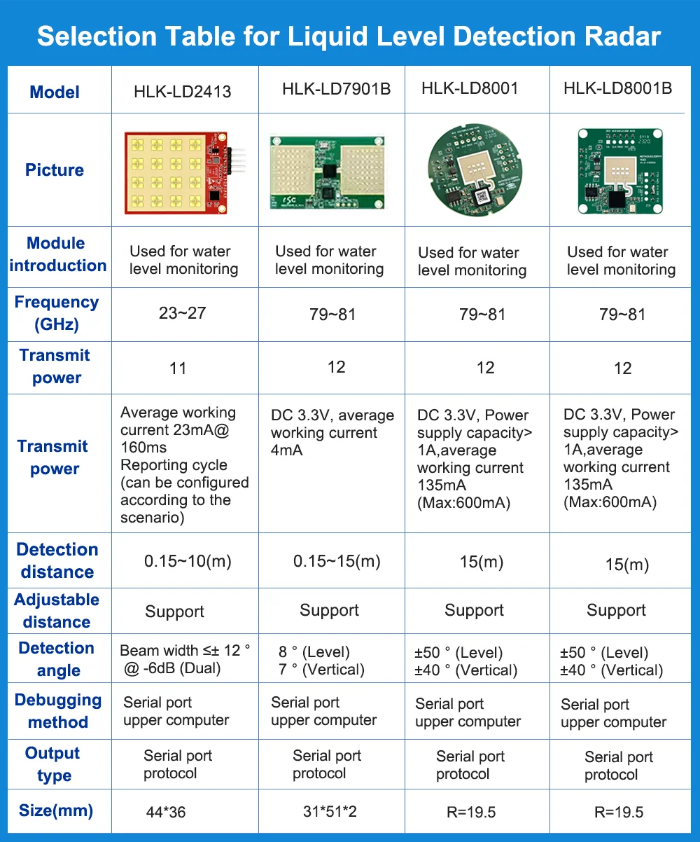 السفينة حرة مرحبا لينك 24G كشف مستوى السائل وحدة استشعار الرادار HLK-LD2413 10M تماس قياس المسافة عالية الدقة