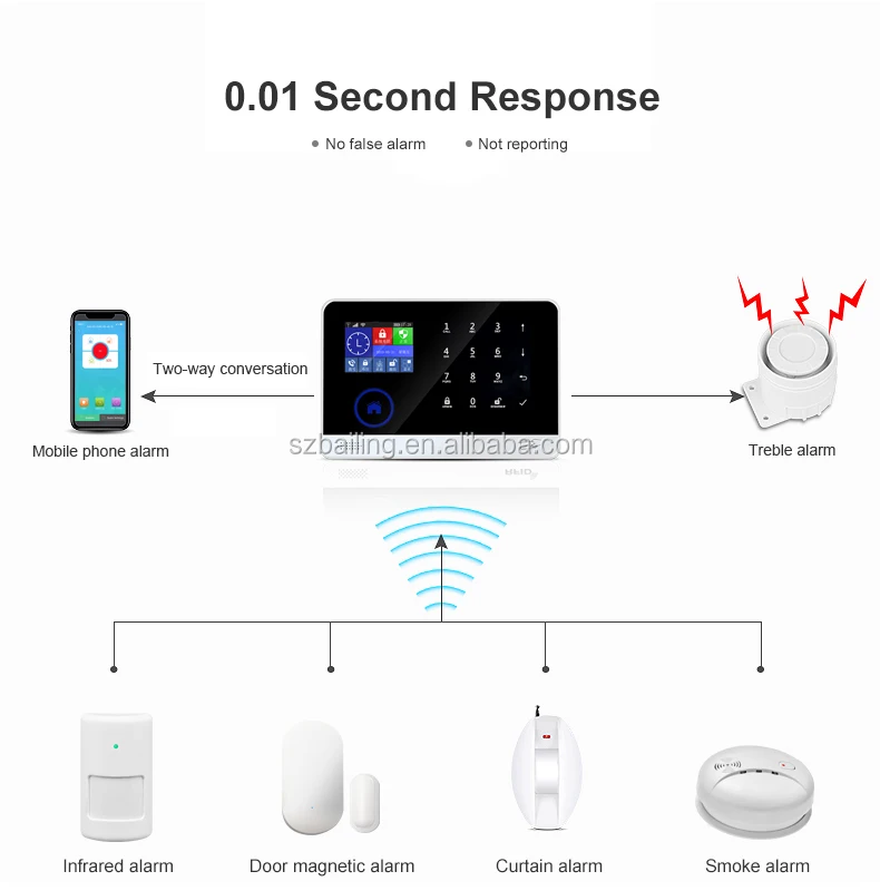 Burglari-sistema de alarma de seguridad para el hogar, dispositivo inteligente de seguridad contra incendios, gsm/3G + WIFI (opcional), gran oferta