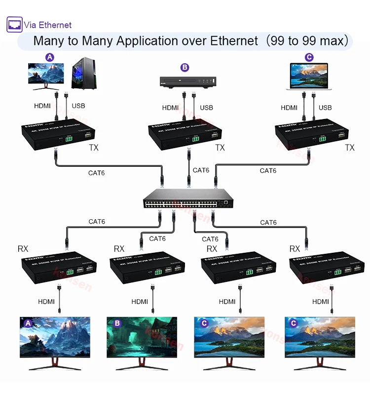 4K HDMI KVM Extender over IP RJ45 Cat5e/6 200M HDMI KVM Matrix USB Extender Support Multipoint to Multipoint Extensoin Transmitt