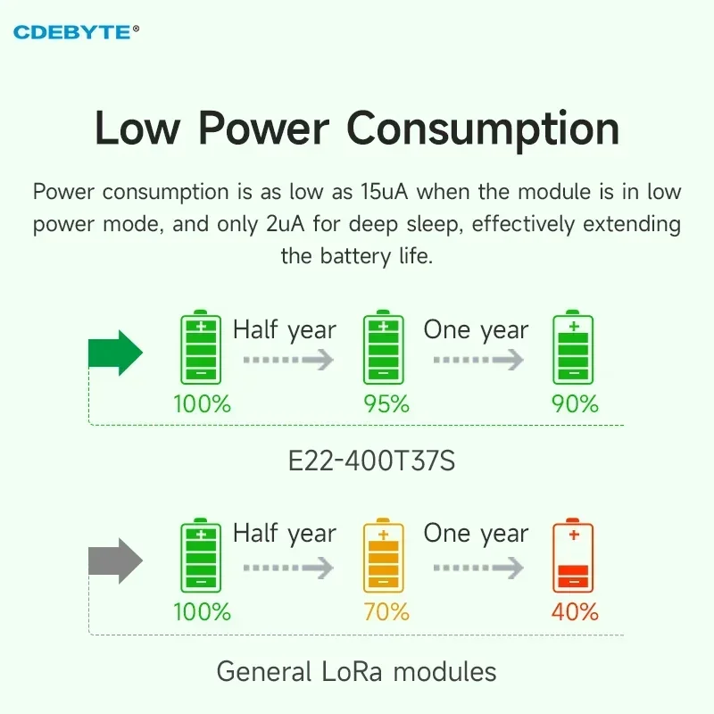 LoRa Wireless Module 433/470MHz E22-400T37S 5W IPEX/Stamp Hole Relay Network RSSI LBT Long Distance 25KM