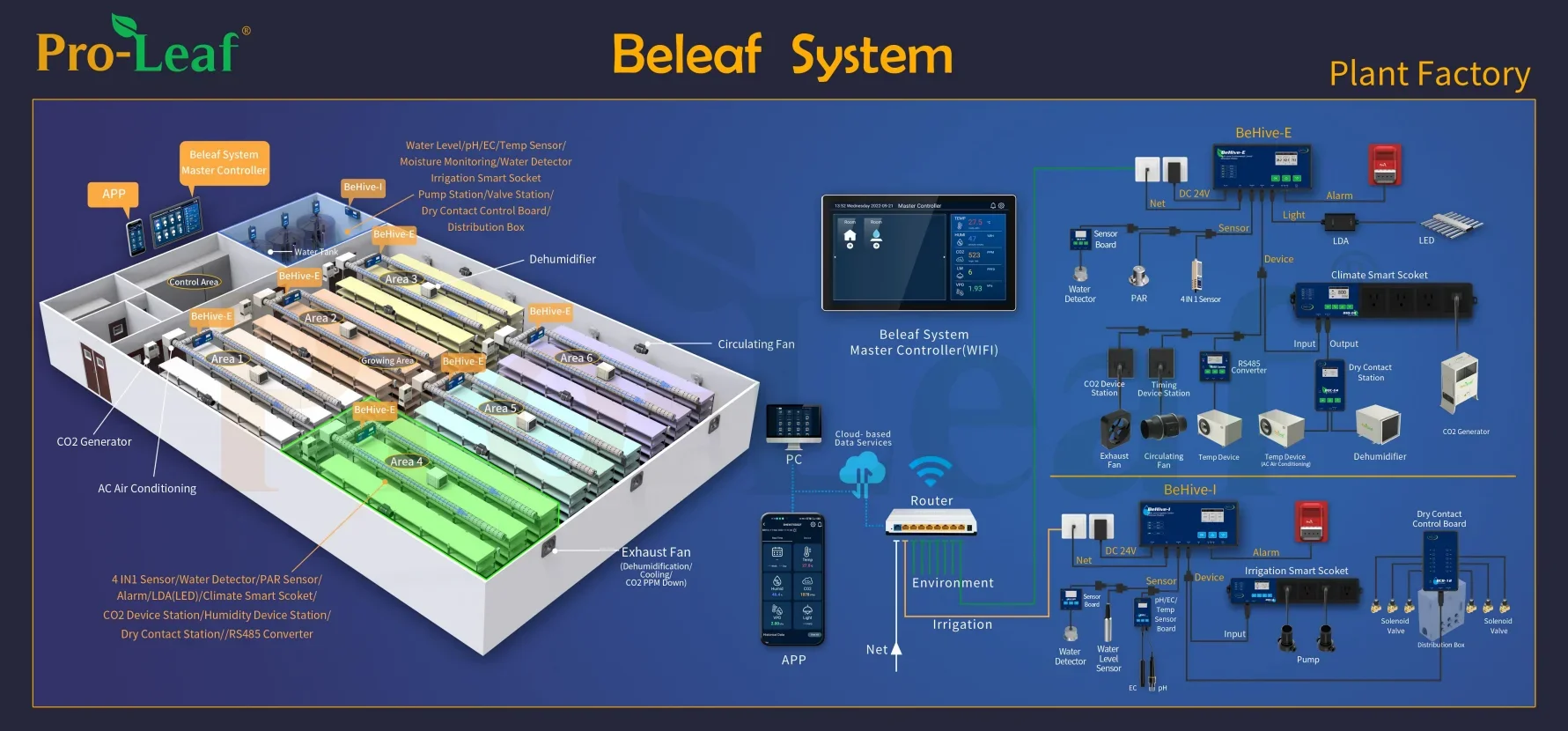 Pro-leaf beleaf-systeem landbouwbeplanting omgeving controle hydrocultuur Systeem meerdere kamers besturing Master controller