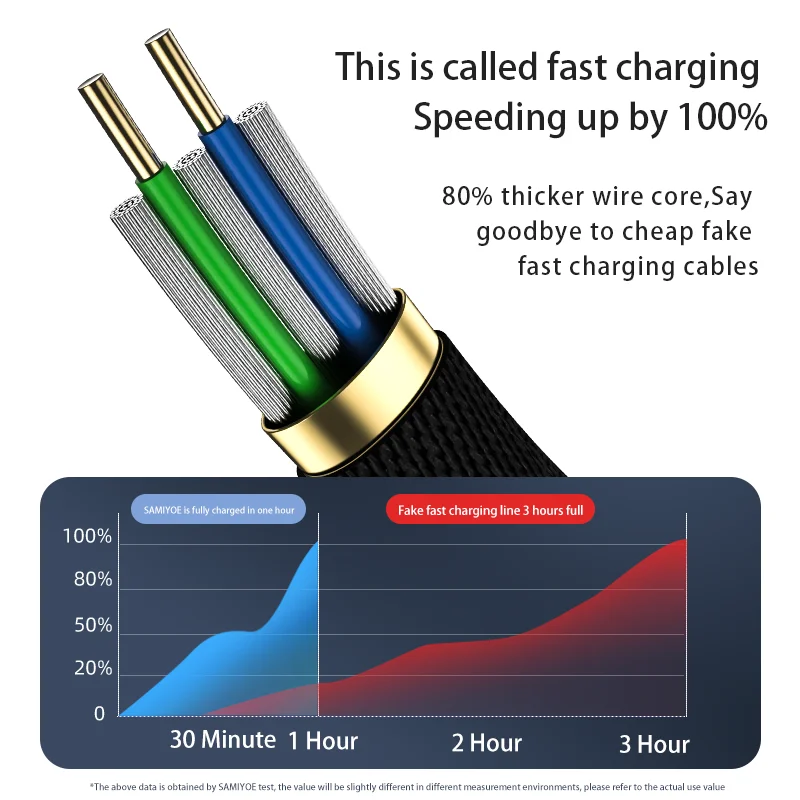 5A USB Type C Cable Wire For Samsung Xiaomi Huawei Mobile Phone Fast Charging USB C Cable Type-C Charger Micro USB Cables