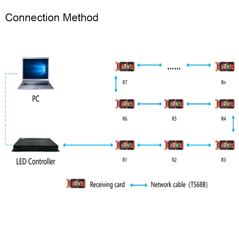 HD-R507T Mini Receiving card For Fine pixel pitch LED screen  4 lines 26 Pin HUB Ports 131,072 pixels (128*1024)