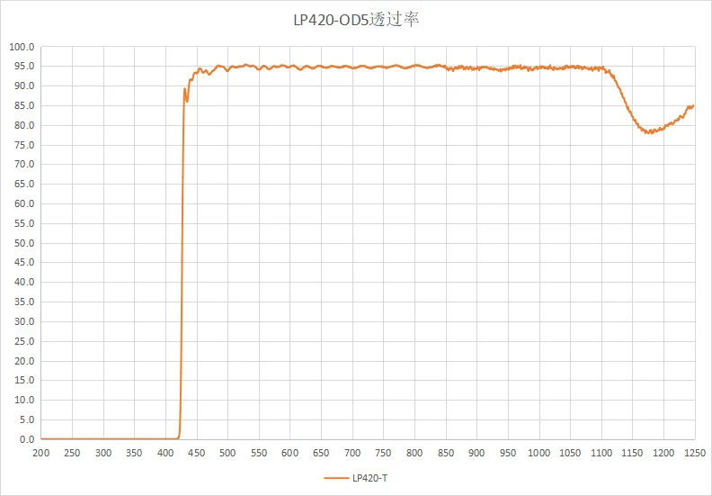 Lp420 Lp430 Coated Long-Wave Pass Reflective Type Front Cut-Off and Back Pass Od5 Thickness 0.5 1.1 2