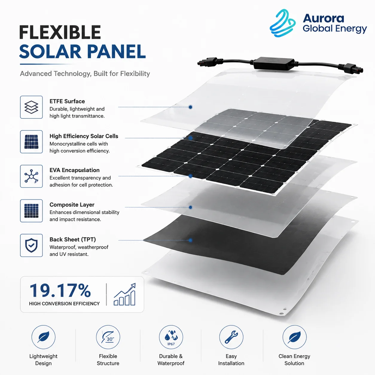 200W Flexible Solar Panel Solution for Backpack Camping RV Marine and Remote Power Systems
