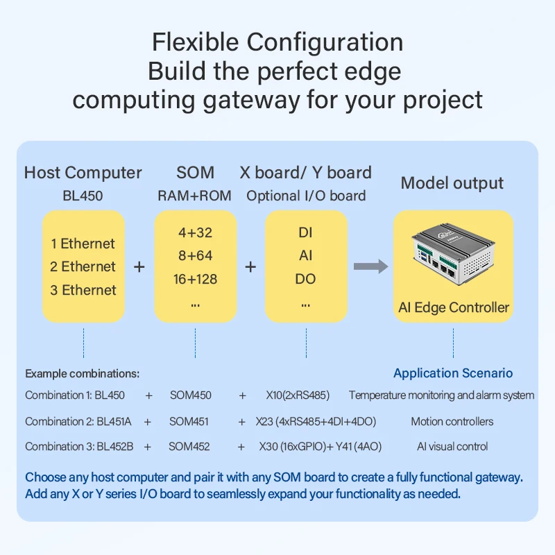 وحدات تحكم BLIIOT AI Edge 4 * A76 RK3588 مدمجة 6TOPS NPU لبوابات AI الصناعية PC AI Edge RS232/RS485 BL450 #5