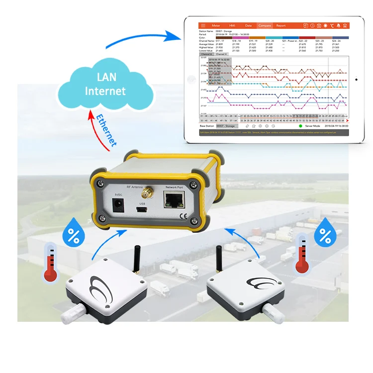 Internet or Zigbee Wireless Environmental Monitoring Instrument Temperature Humidity Sensor