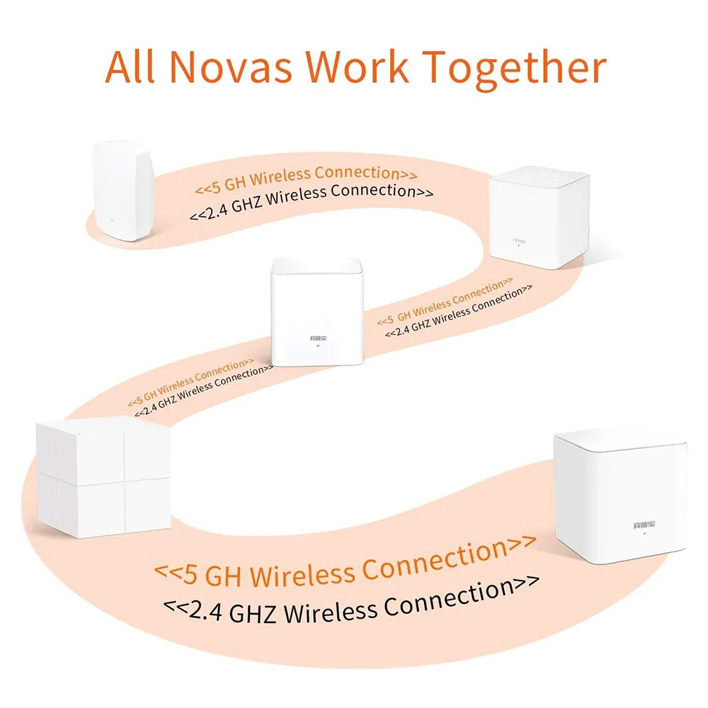 1-Pack Tenda Nova Mesh Gigabit Router WiFi System MW5G (Mesh5) Whole Home Coverage Extender Replacement Easy Setup