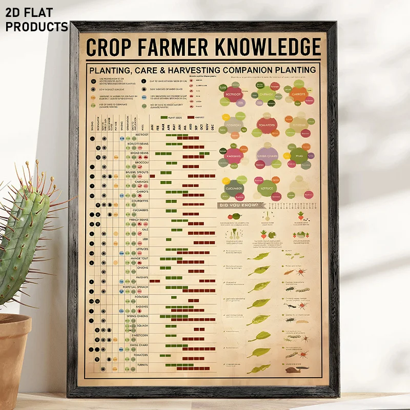 1pc, 2D Flat, Multi-Size Frameless Canvas Art, Crop Planting Care and Harvest Chart with Planting Schedules and Companion Pla