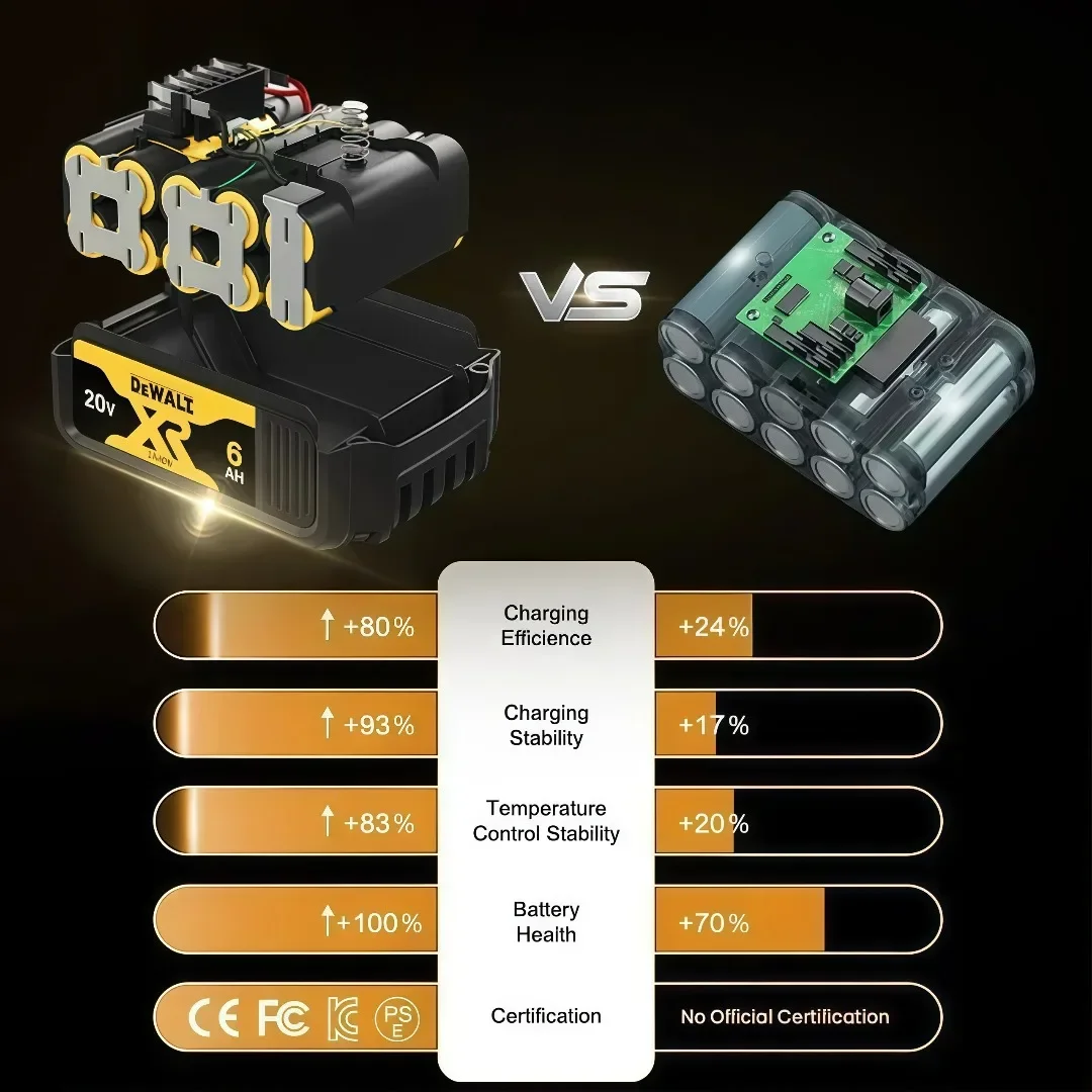 100% originální baterie DEWALT 20V, dobíjecí lithium-iontová baterie 6,0 Ah, náhradní baterie pro elektrické nářadí Dewalt DCB200 20V 6Ah. - náhled 2